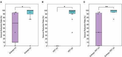 Low EEG Gamma Entropy and Glucose Hypometabolism After Corpus Callosotomy Predicts Seizure Outcome After Subsequent Surgery